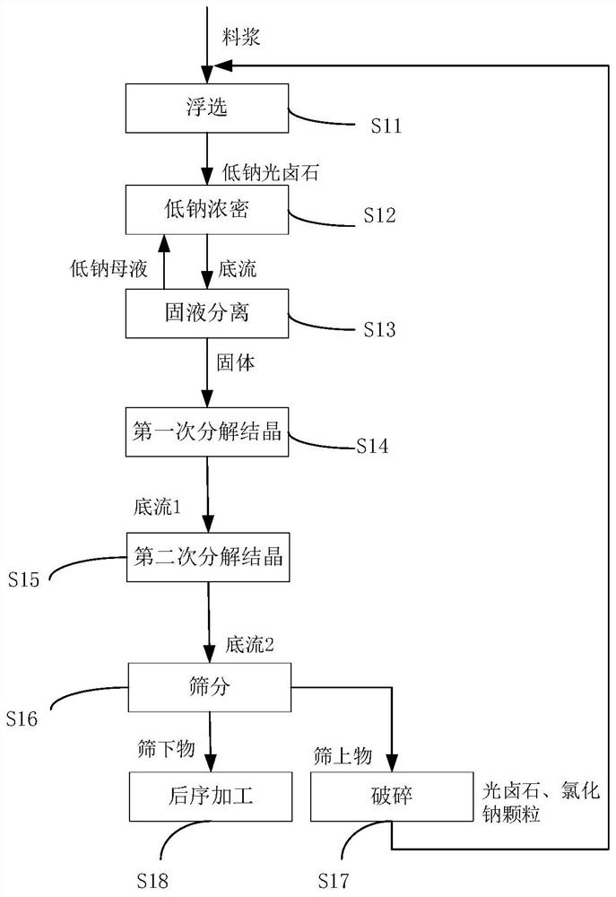 A kind of method of producing potassium chloride by carnallite raw ore