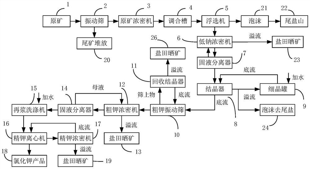 A kind of method of producing potassium chloride by carnallite raw ore