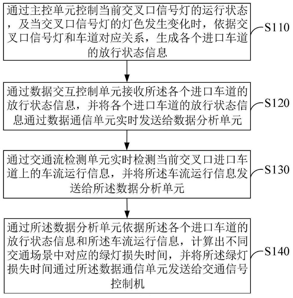 Signalized intersection lane green light loss time calculation method and system