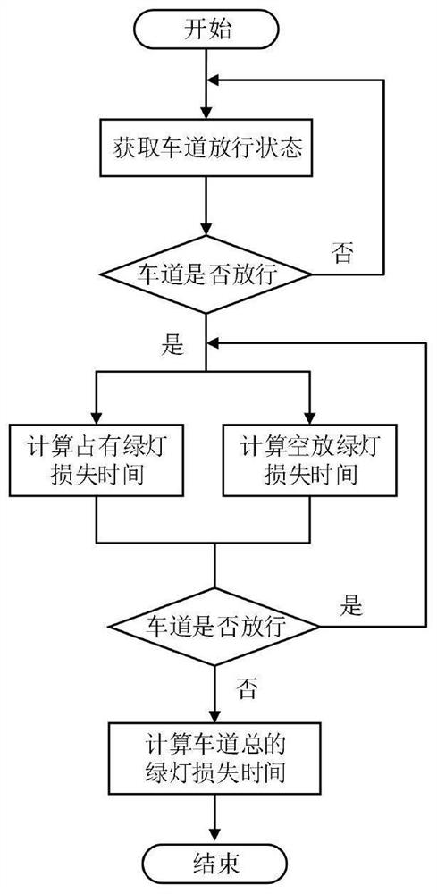 Signalized intersection lane green light loss time calculation method and system