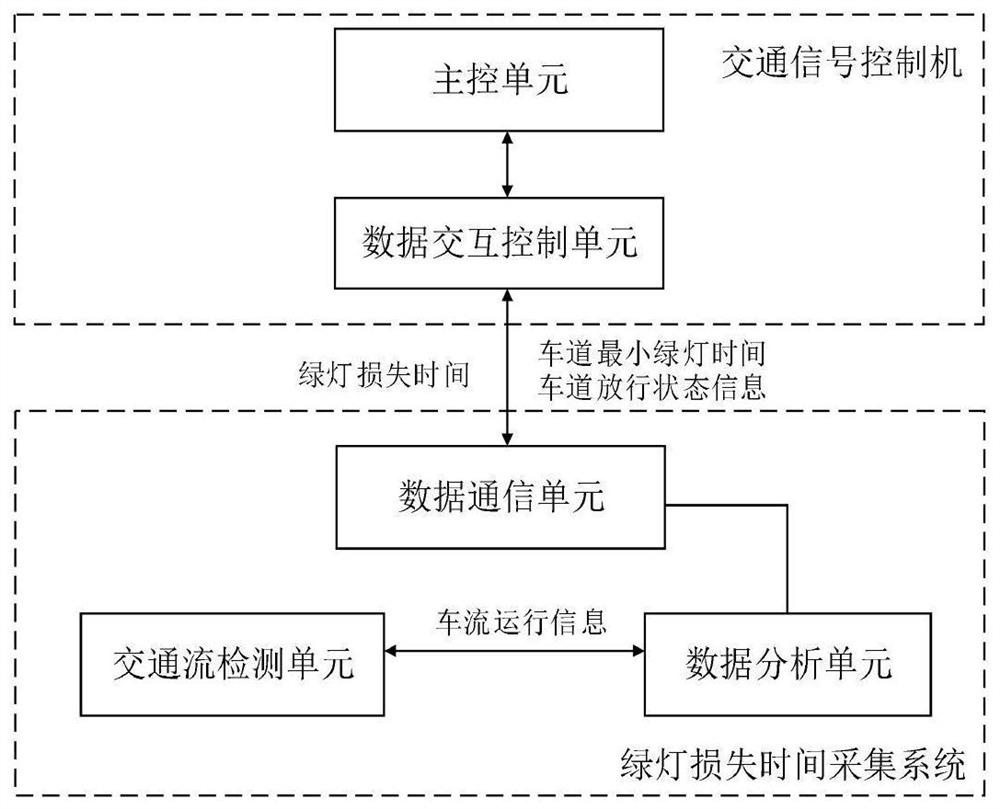 Signalized intersection lane green light loss time calculation method and system