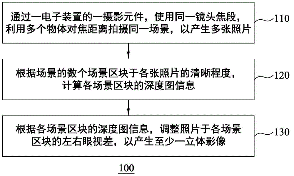 Method and electrical device for taking three-dimensional (3D) image