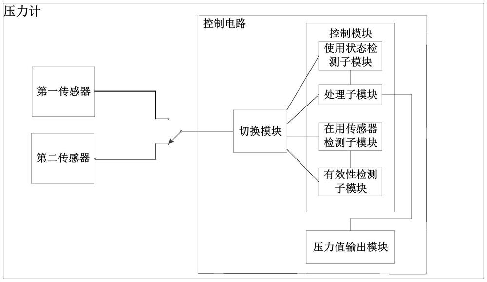 Manometer and method for measuring pressure