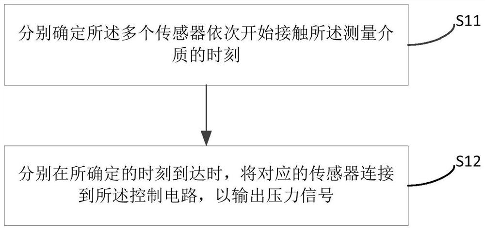 Manometer and method for measuring pressure