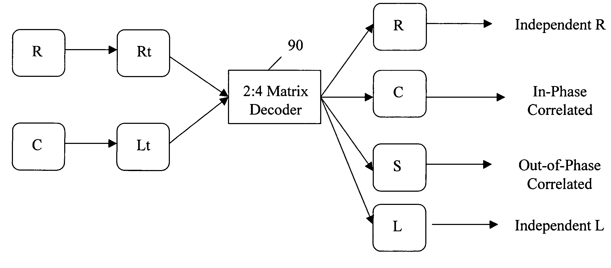 Method of mixing audio channels using correlated outputs