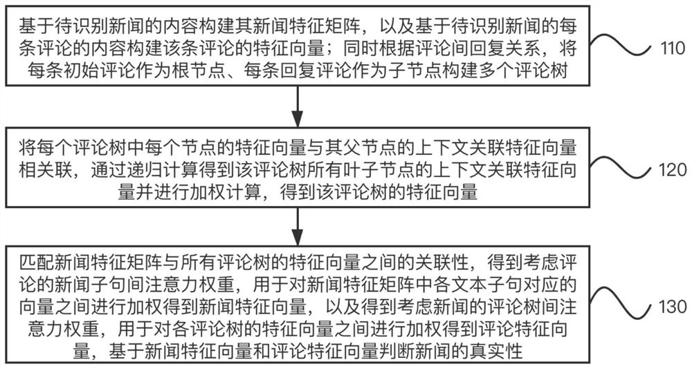 False news identification method based on news-comment correlation analysis