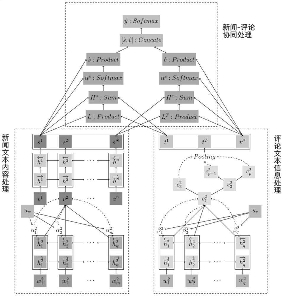 False news identification method based on news-comment correlation analysis