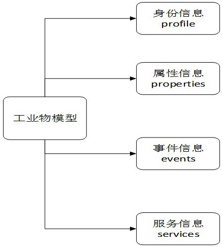 An industrial object model based on IoT middleware and its implementation method