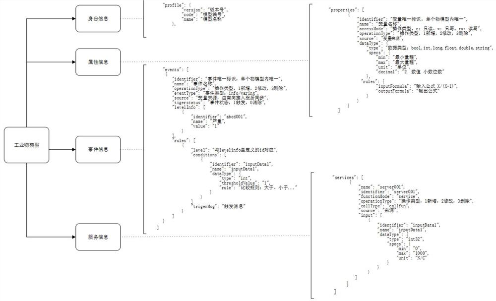 An industrial object model based on IoT middleware and its implementation method