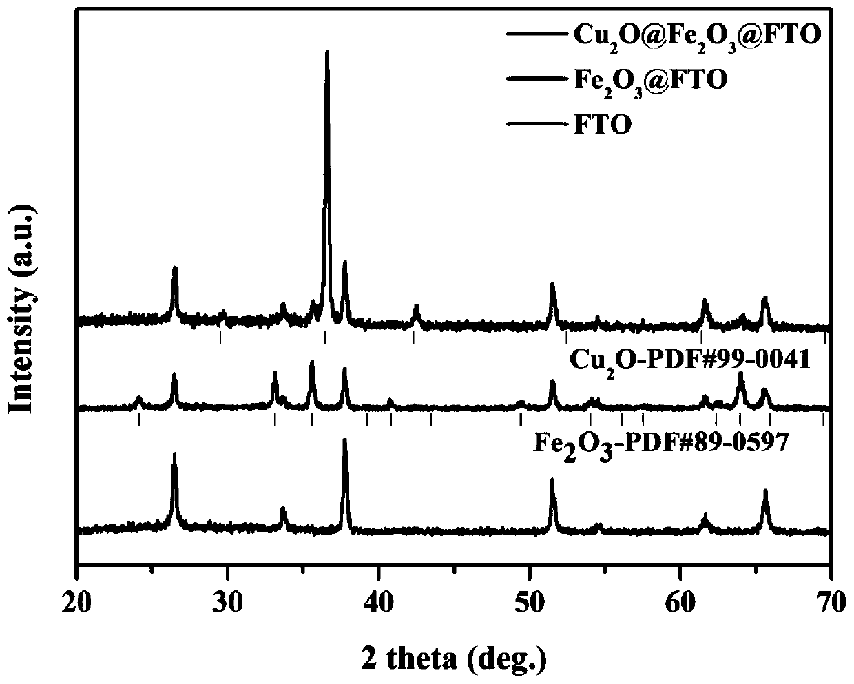 Visible-light-responsive iron oxide/cuprous oxide photocatalytic film and preparation method thereof