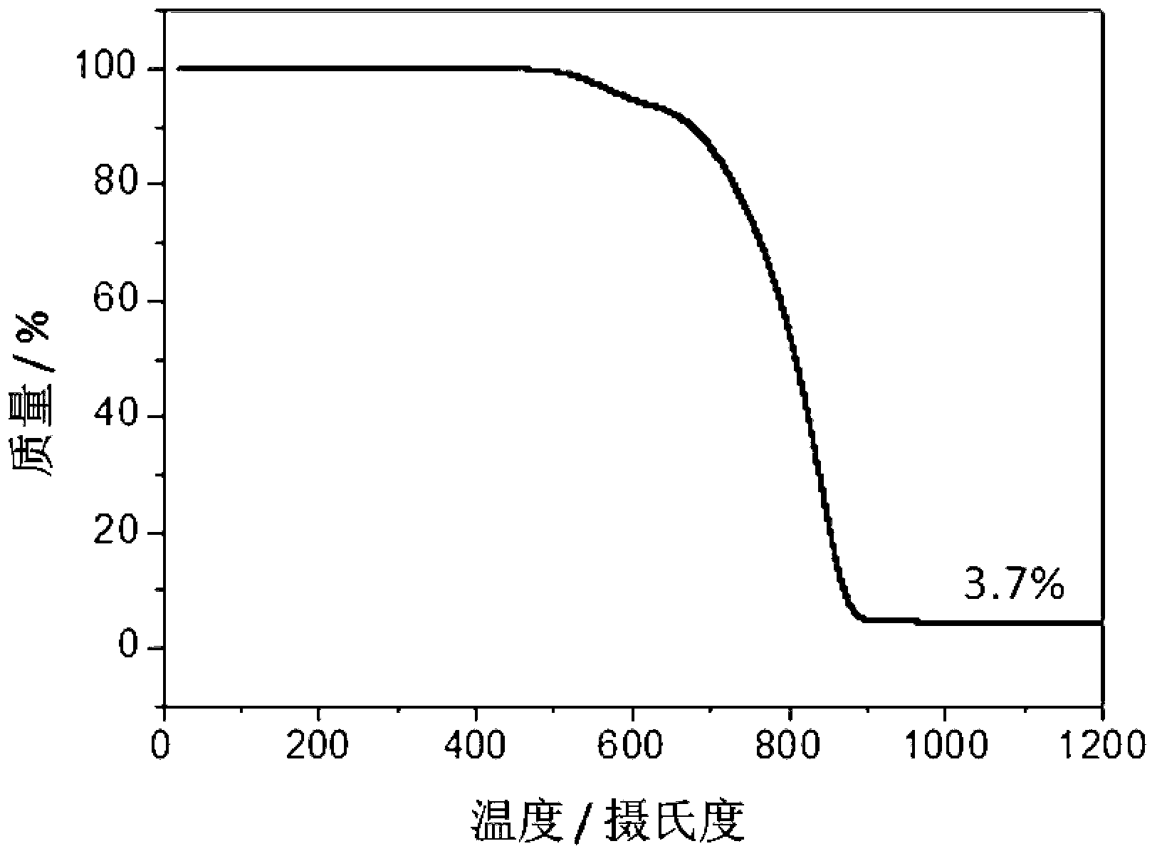 Silicon/carbon composite microsphere negative electrode material as well as preparation method and application for same