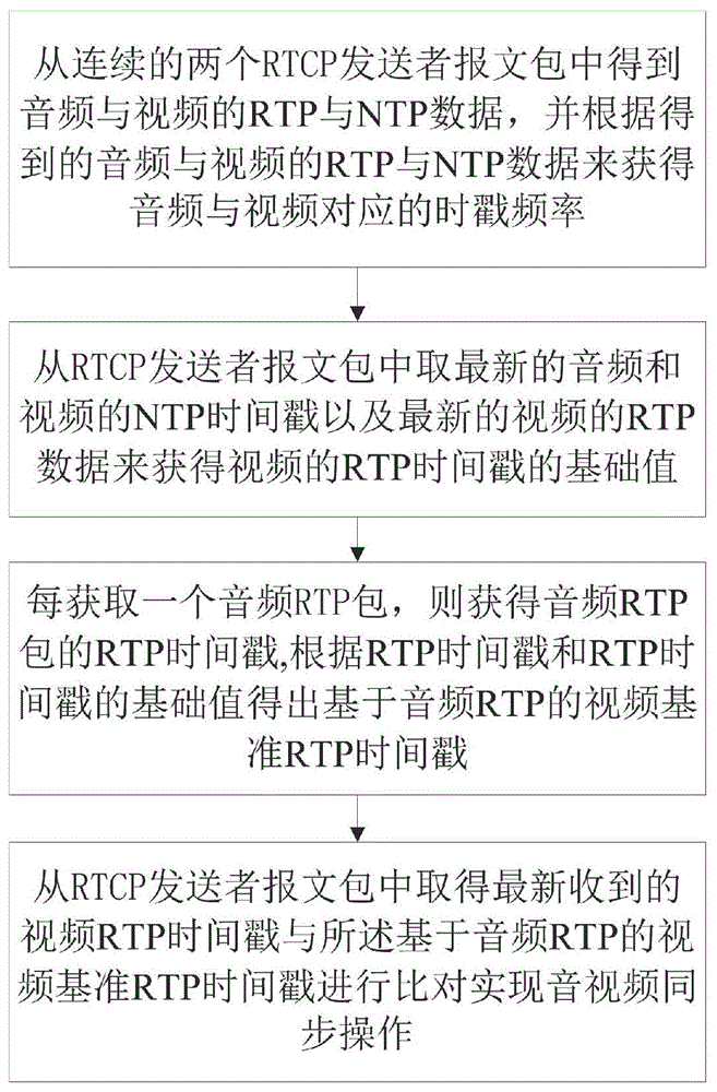 Synchronization method of audio and video