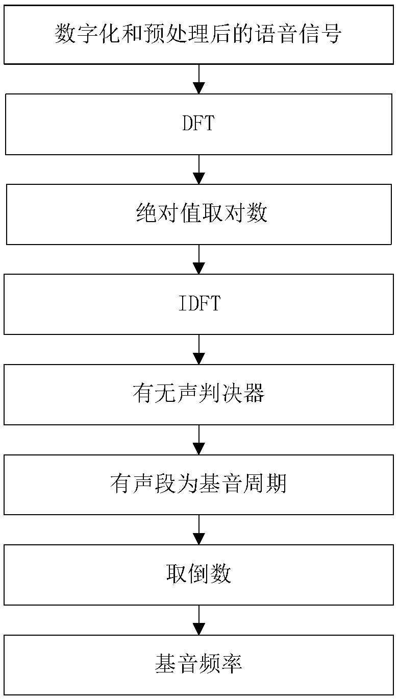 Voice motion recognition method based on feature selection and optimization