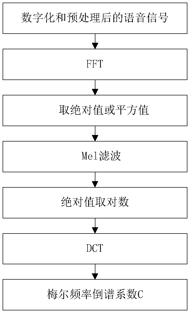 Voice motion recognition method based on feature selection and optimization