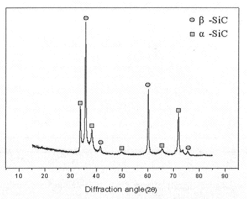 Method for preparing high-temperature resistant silicon carbide