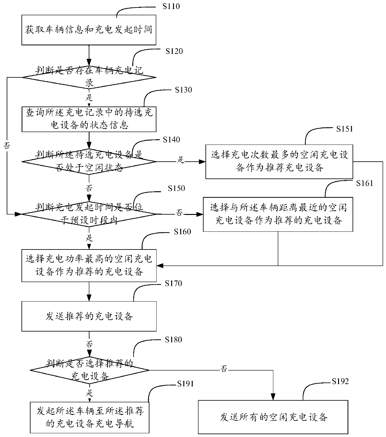 Charging recommendation method, computer equipment and storage medium