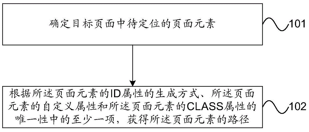 Page element positioning method and device