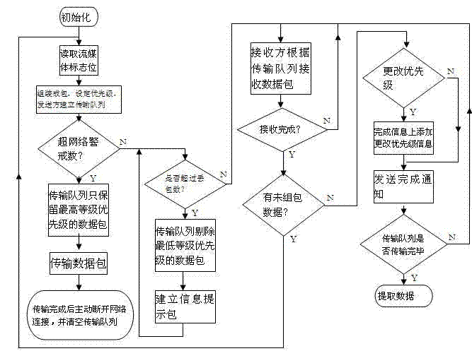 Streaming media content priority-adaptation transmission method