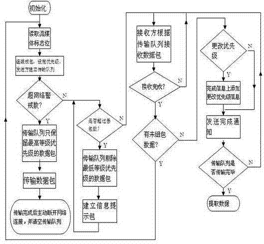 Streaming media content priority-adaptation transmission method