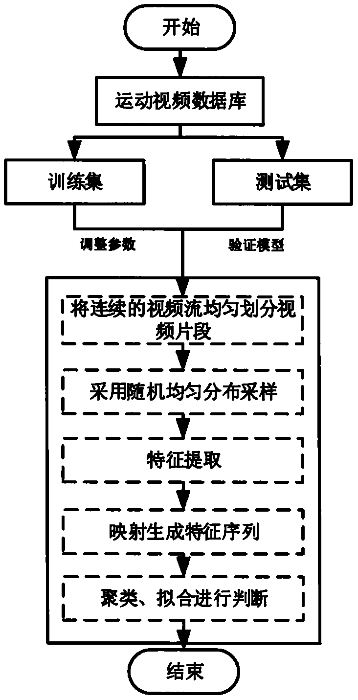 An action video extraction and classification method based on moving object detection