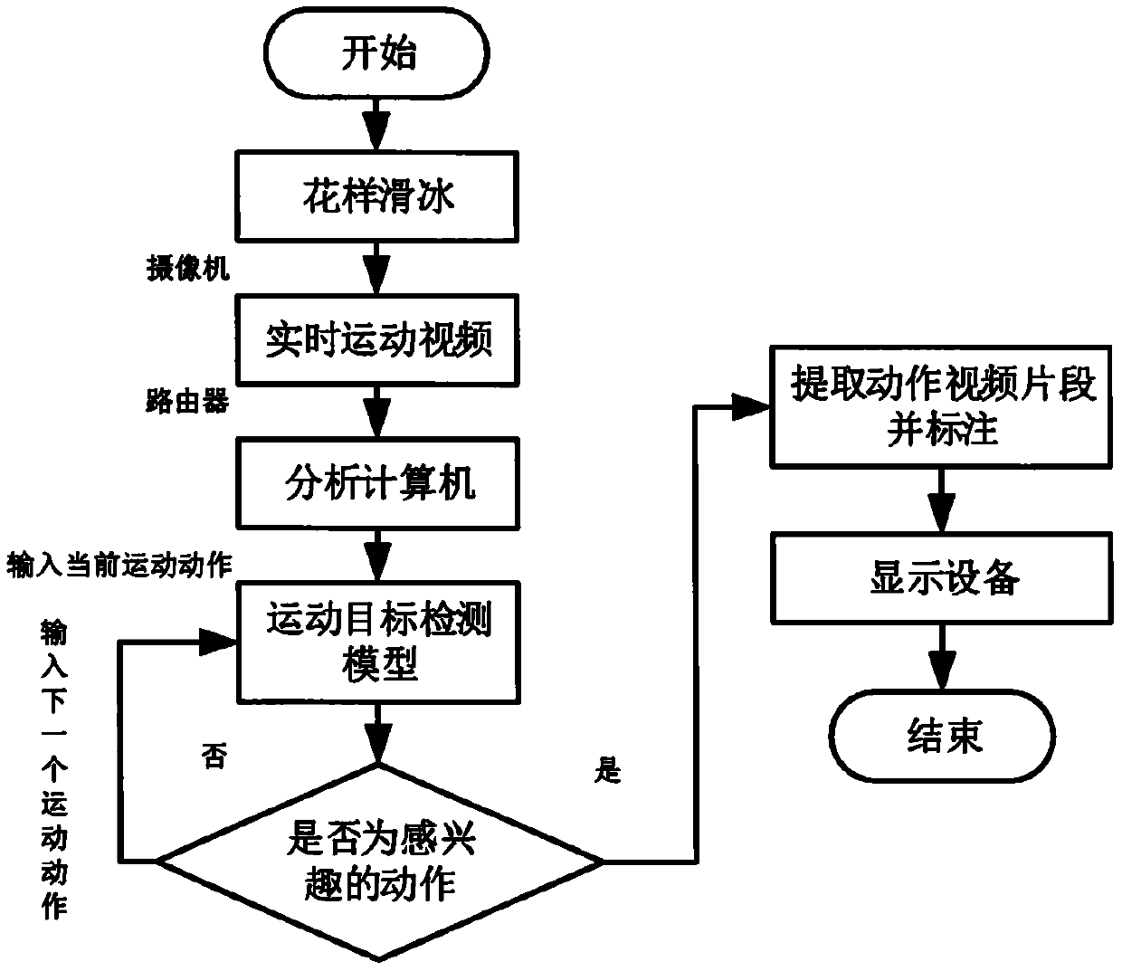 An action video extraction and classification method based on moving object detection