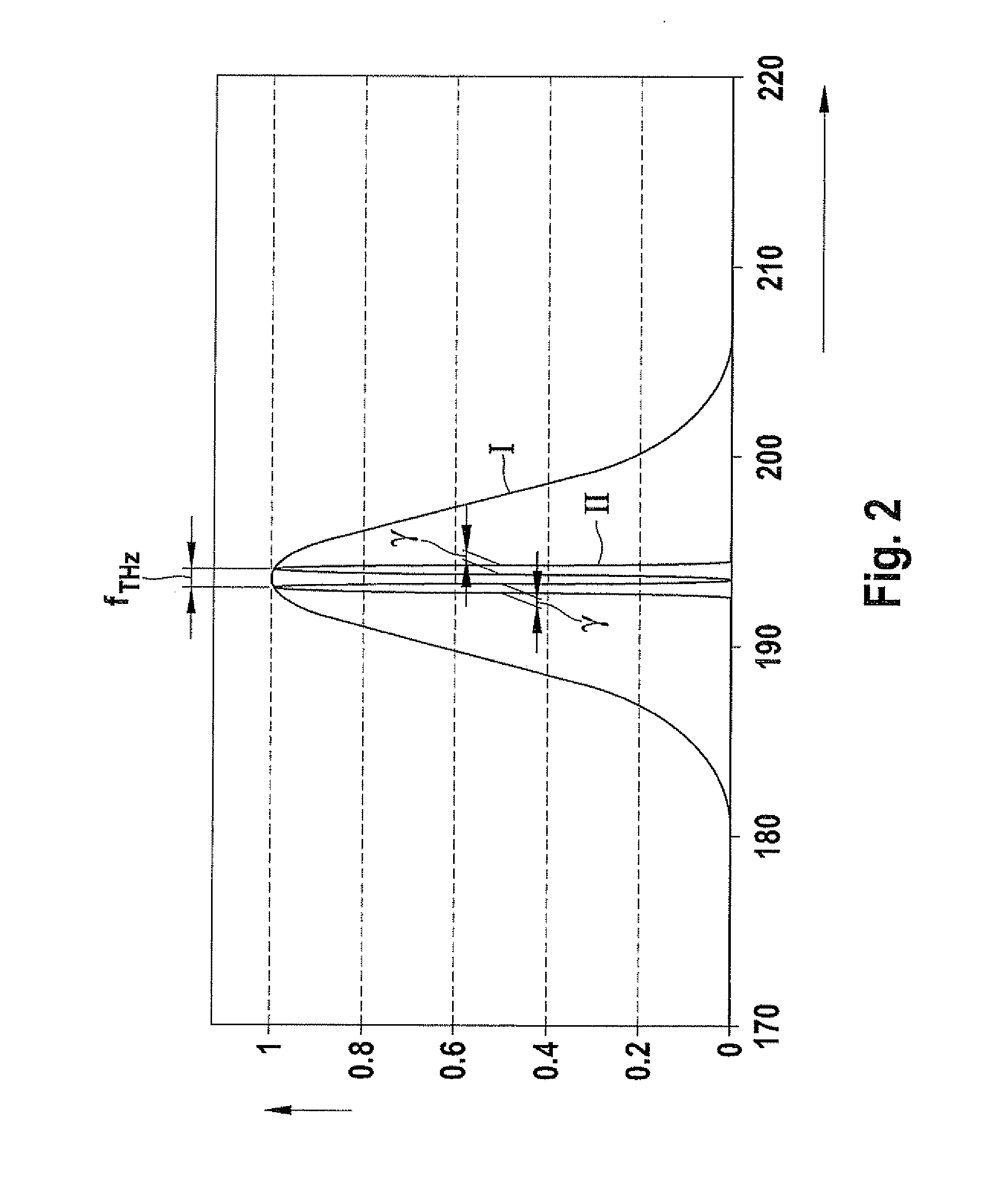 Terahertz radiation source and method for generating terahertz radiation