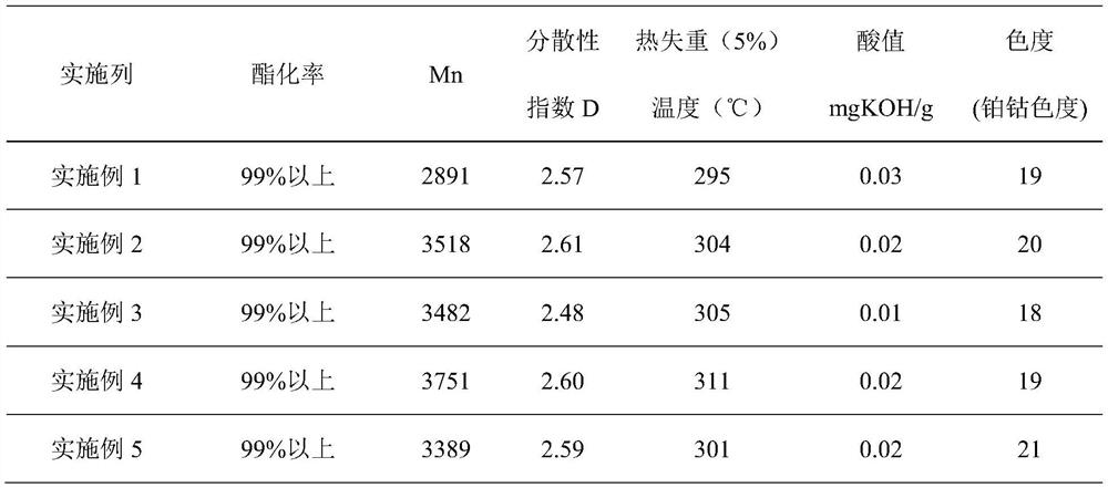 A kind of synthetic method of ethylene glycol polyester plasticizer