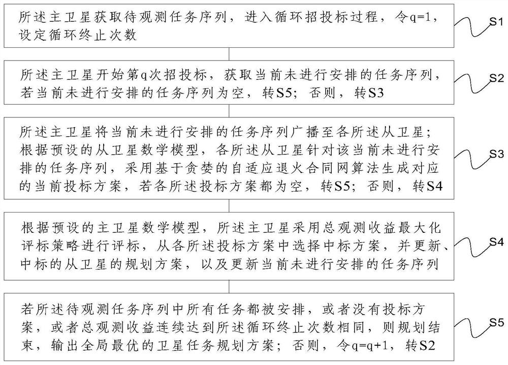 Satellite task planning method based on greedy adaptive annealing contract net algorithm