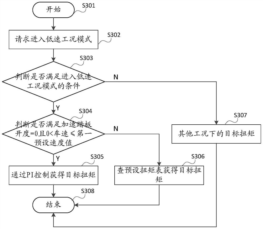 A vehicle torque control method, device, control equipment and vehicle