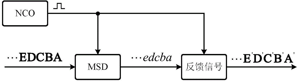 Any-rate CPFSK (Continuous Phase Frequency Shift Key) signal timing synchronization method