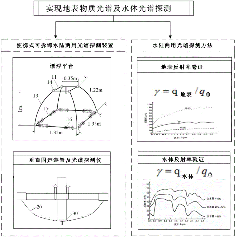 Portable detachable amphibious spectrum detection device