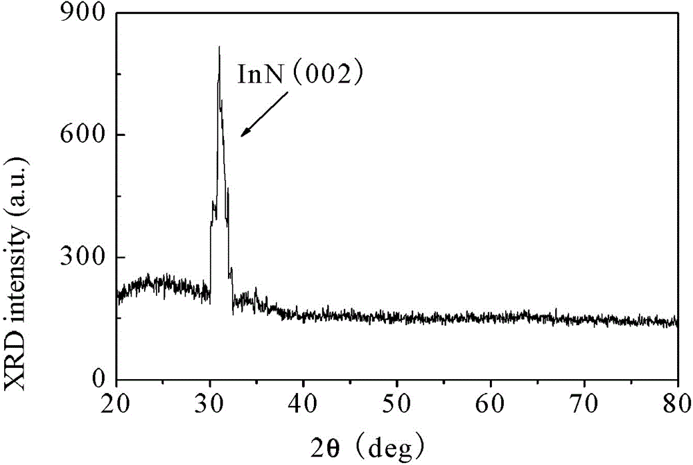 Method for low-temperature deposition of InN film on glass substrate