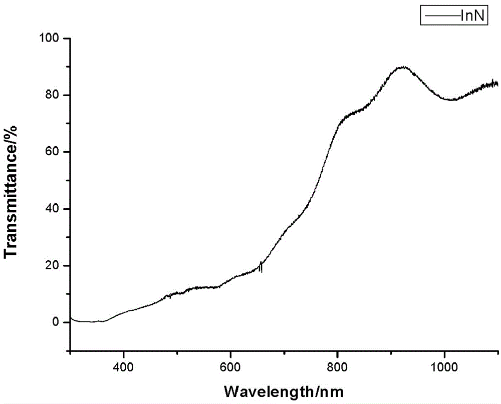 Method for low-temperature deposition of InN film on glass substrate