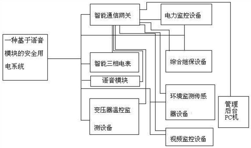 A Safe Power Utilization System Based on Voice Module