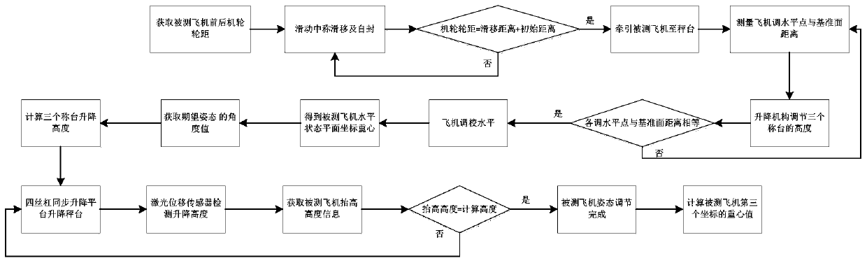 An automatic measuring device for the center of gravity of an aircraft and its control method