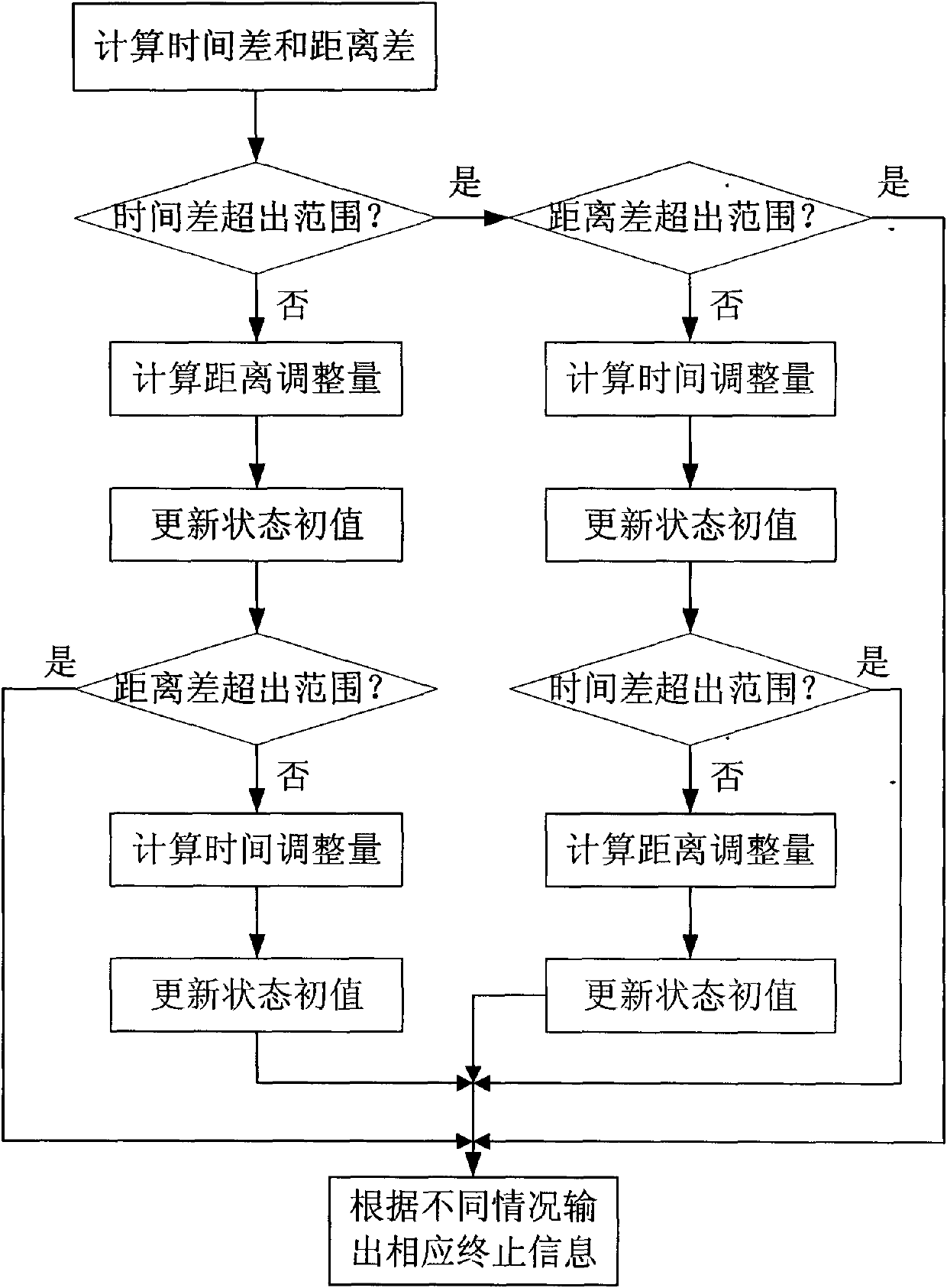 Long-distance guiding method for paradrop of cargo by transport plane