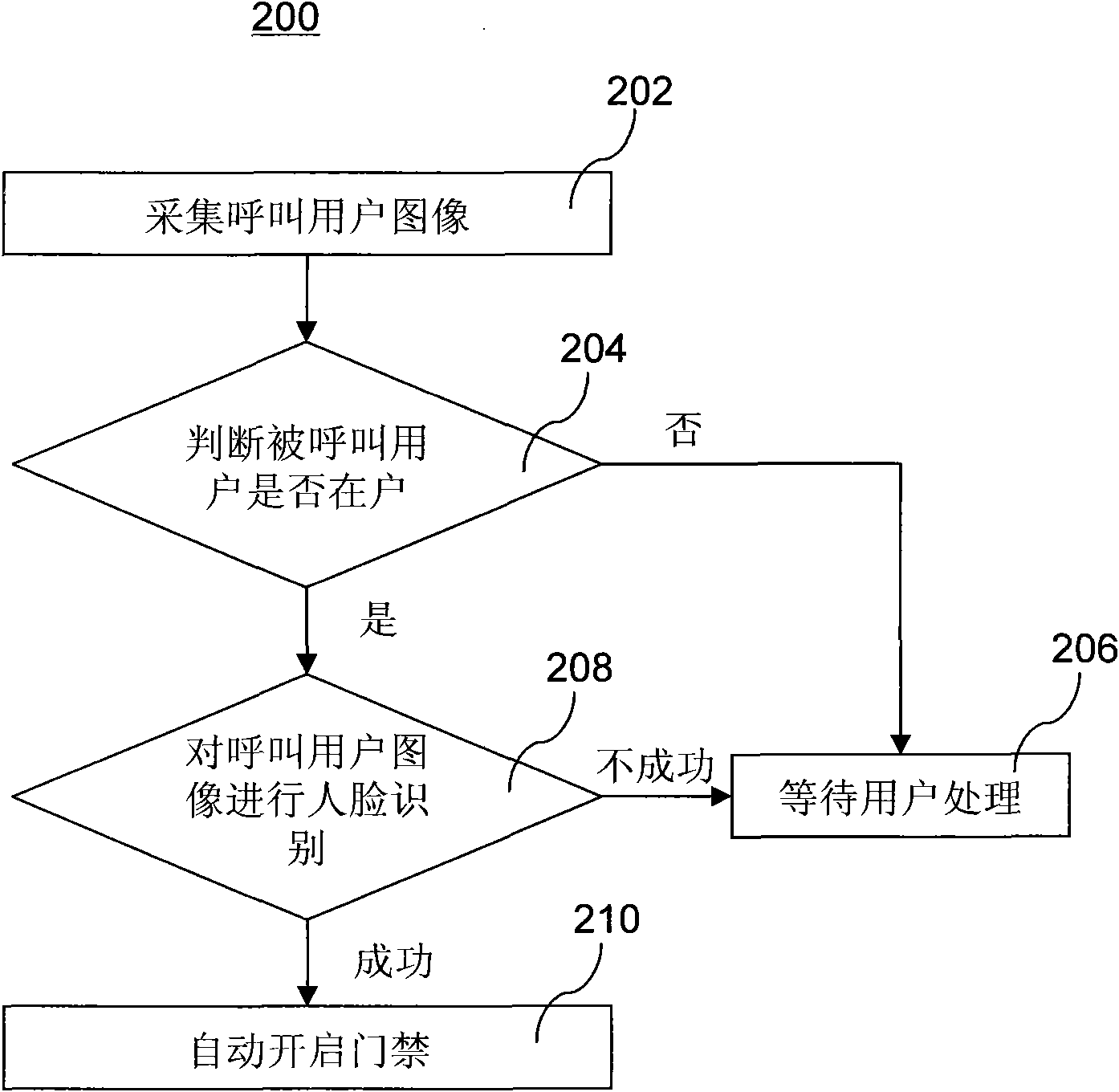 Door control system and door control management method