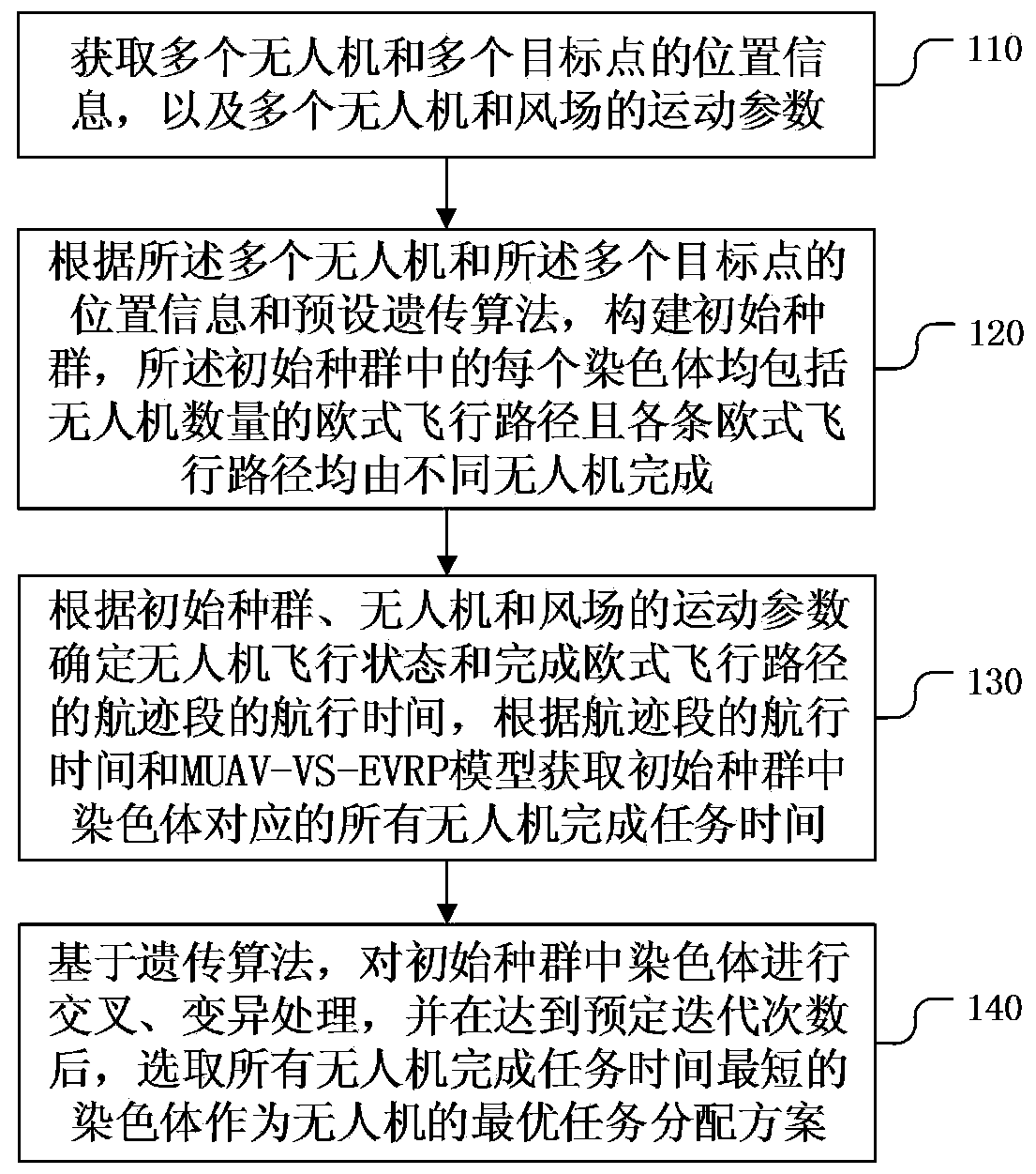 Method and device for distributing multiple unmanned aerial vehicles to perform multiple tasks