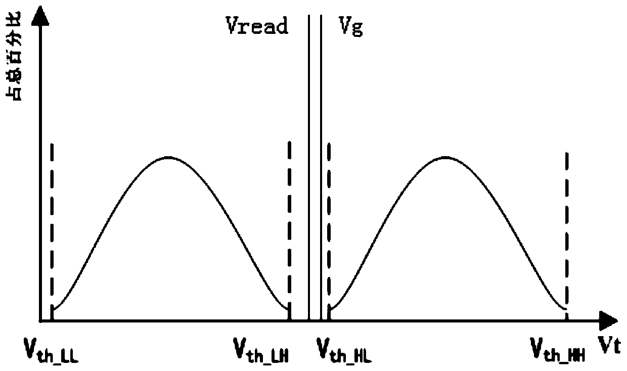 A kind of anti-total dose radiation hardening method of flash storage circuit