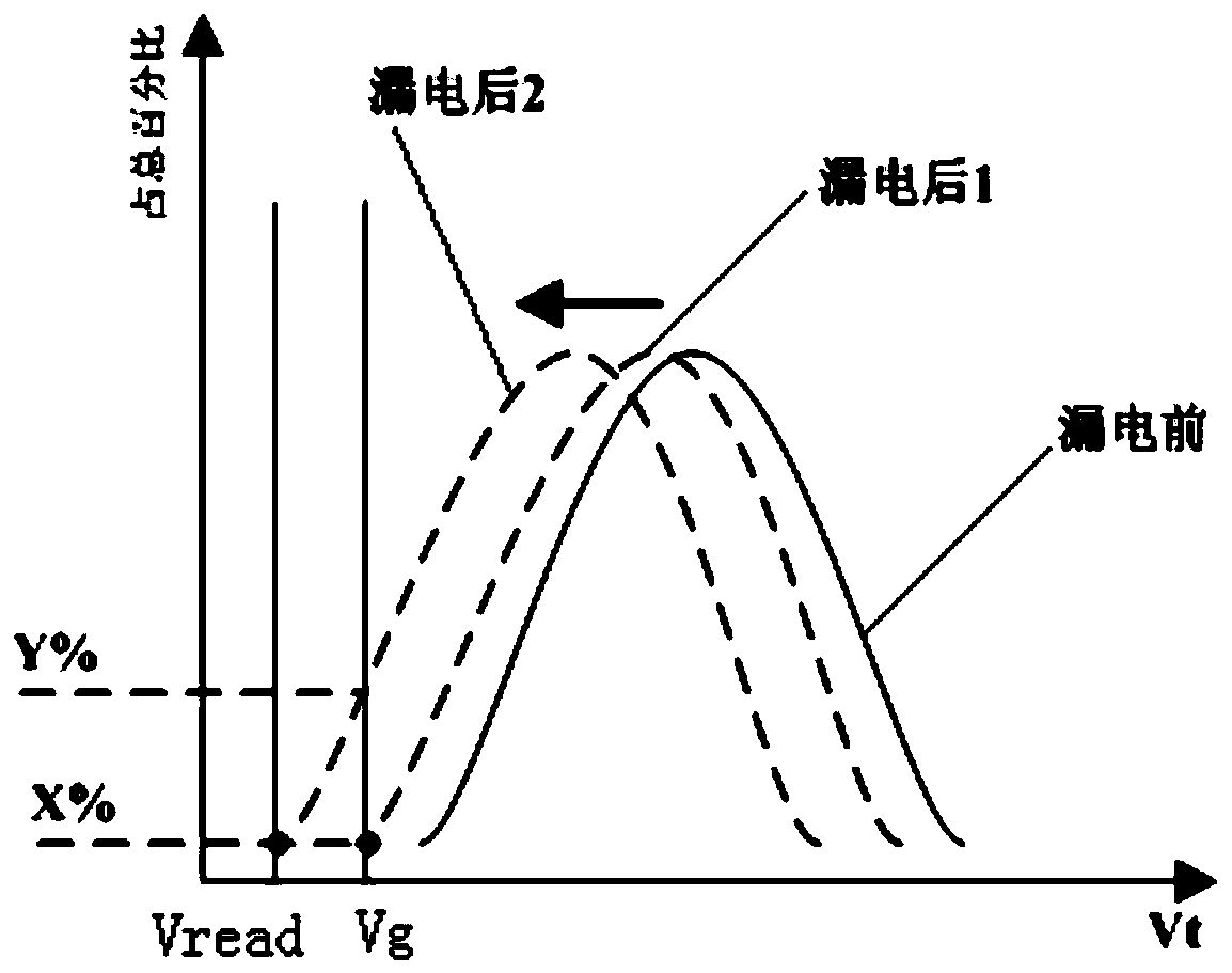 A kind of anti-total dose radiation hardening method of flash storage circuit