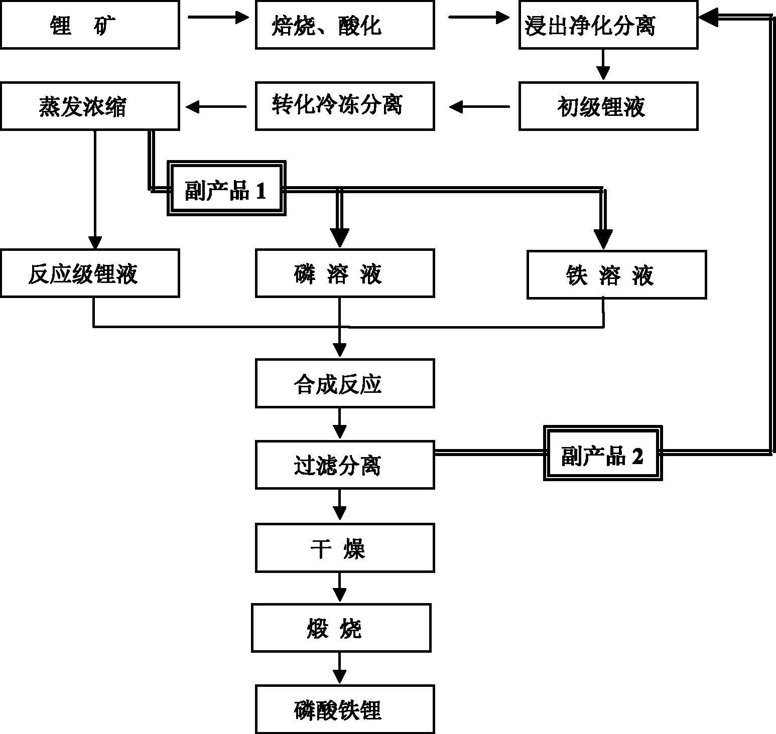 Complete cycle preparation method of lithium iron phosphate by using lithium ores as lithium source