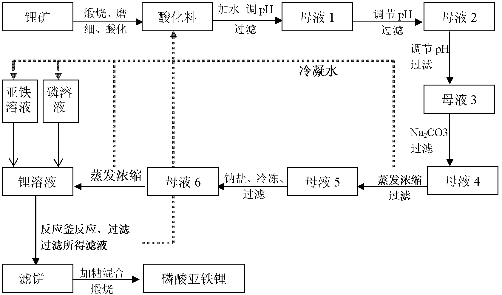 Complete cycle preparation method of lithium iron phosphate by using lithium ores as lithium source