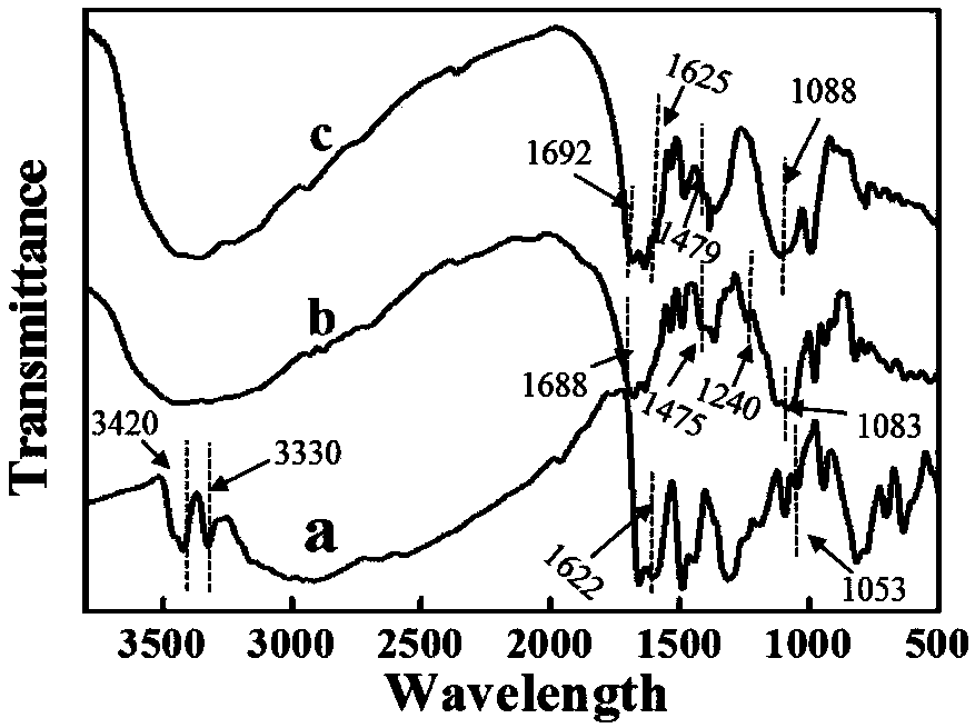 Preparation method and Cu&lt;2+&gt; detection application of rare earth ratiometric fluorescent probe