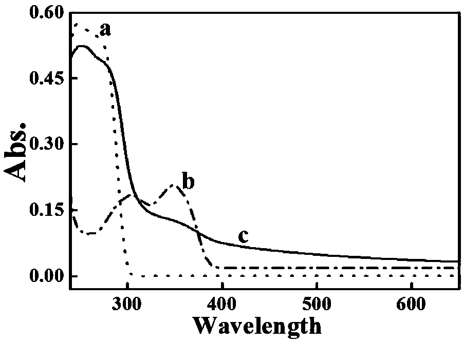 Preparation method and Cu&lt;2+&gt; detection application of rare earth ratiometric fluorescent probe