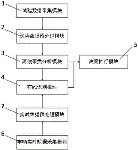 Clustering analysis-based double-semi-dragging vehicle driving stability automatic identification and warning system