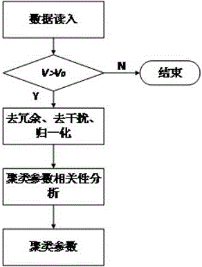 Clustering analysis-based double-semi-dragging vehicle driving stability automatic identification and warning system