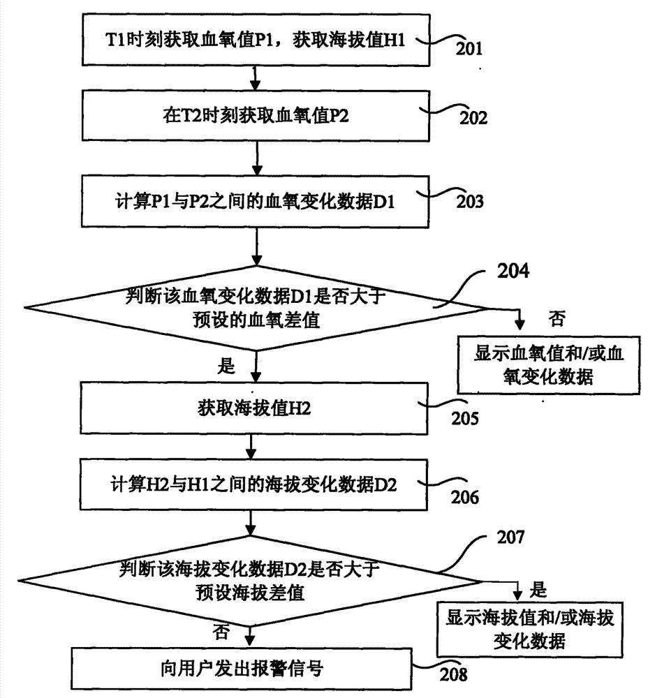 Method for monitoring blood oxygen data and device thereof