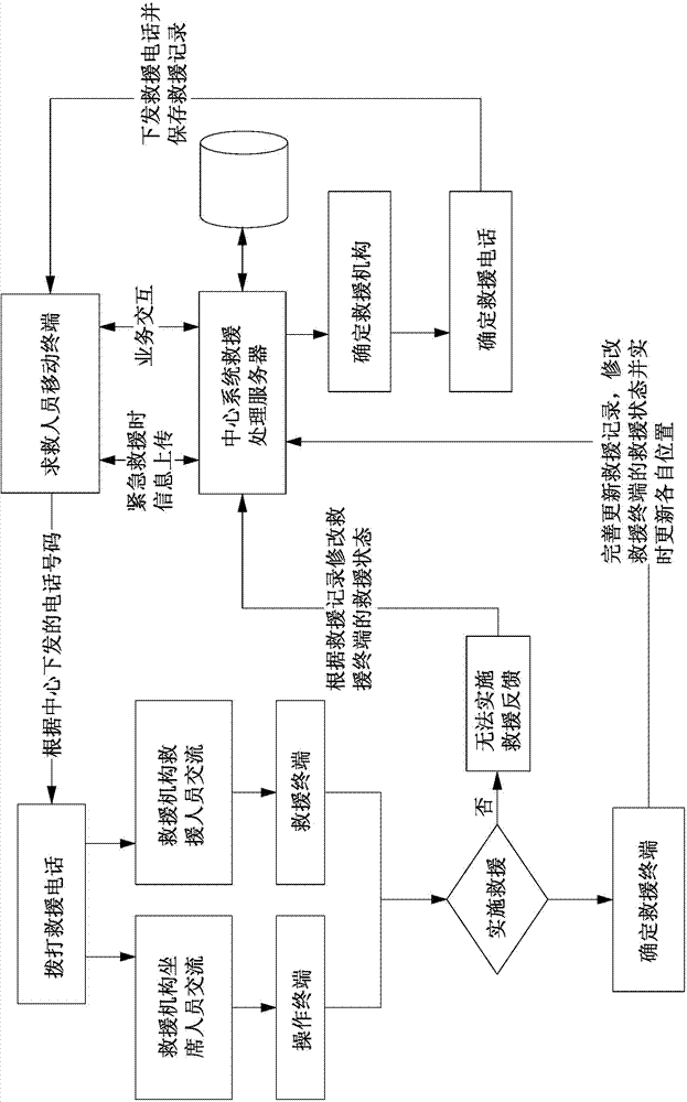 Implementation method for emergency rescue