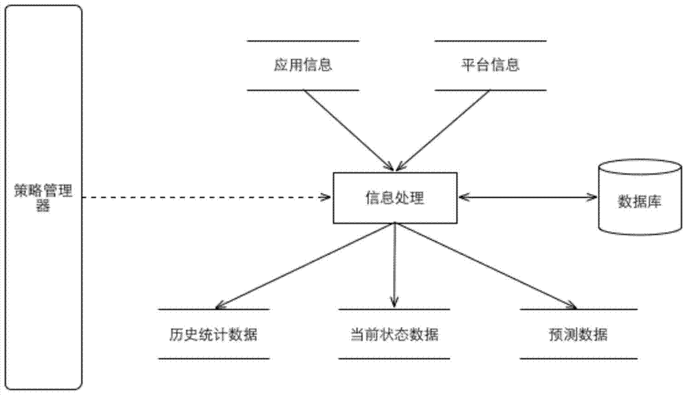 An application-oriented iaas layer dynamic resource allocation method