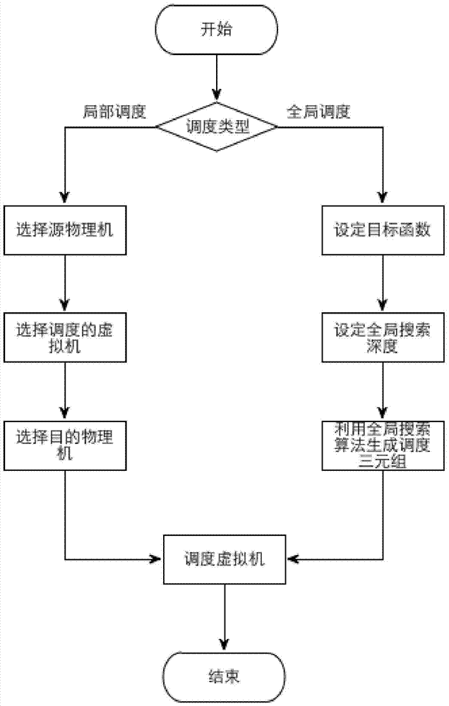 An application-oriented iaas layer dynamic resource allocation method